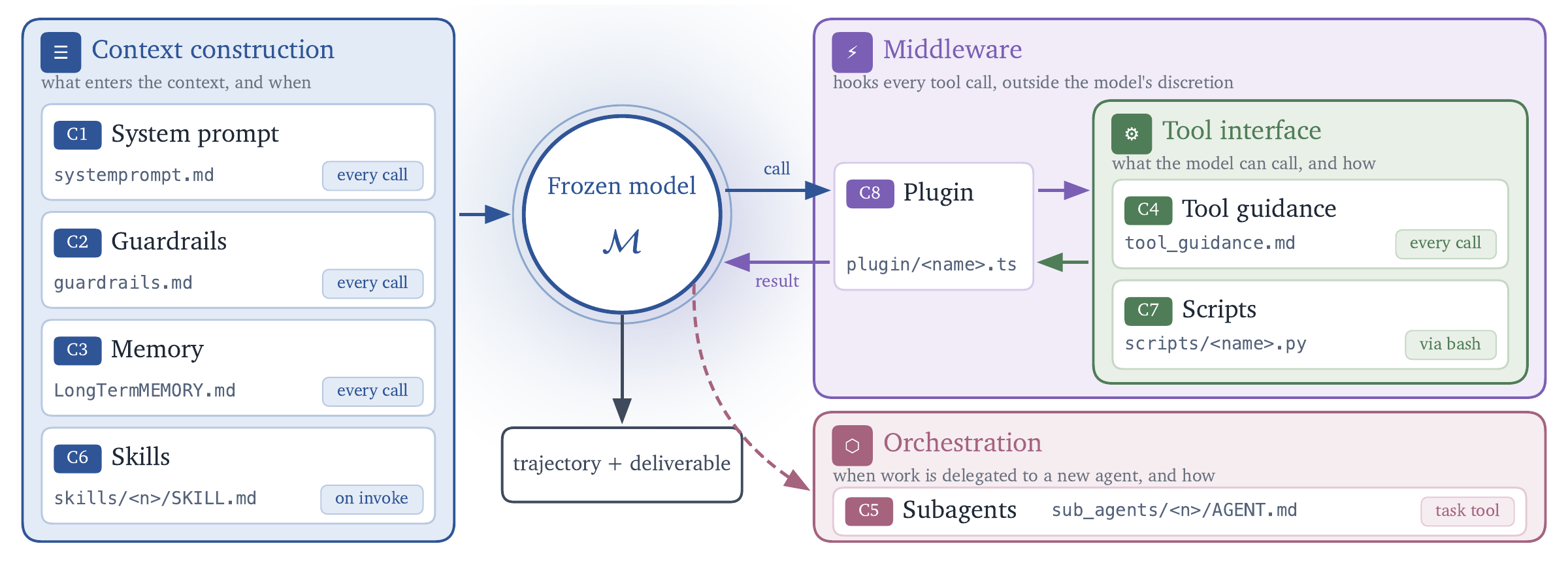 The eight harness components grouped by context construction, tool interface, orchestration, and middleware control.