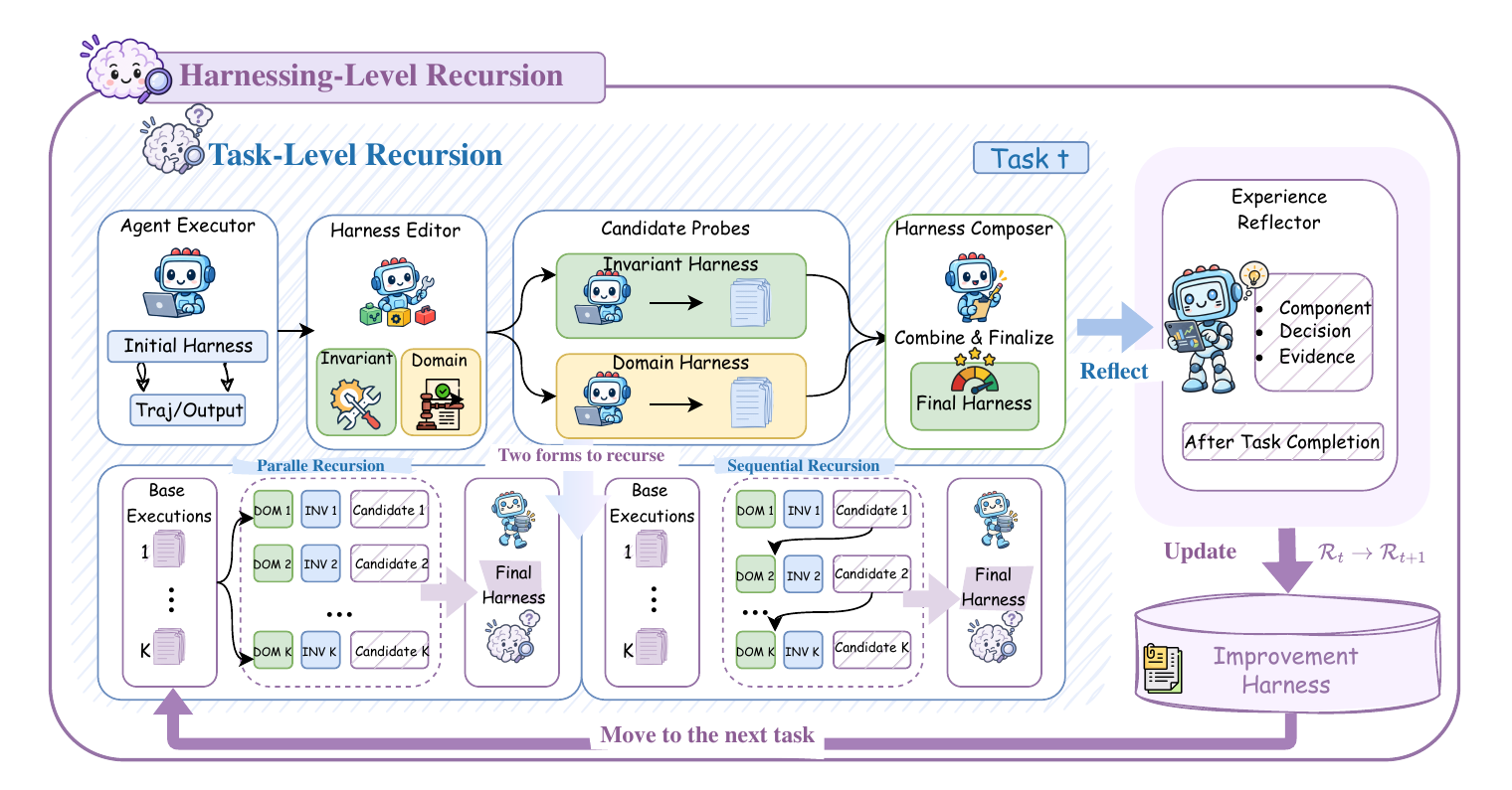 Harness squared pipeline showing task-level recursion and harnessing-level recursion through an evolving improvement harness.